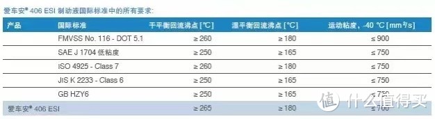 【硬核干货】制动液DOT3、DOT4、DOT5.1，到底怎么选？