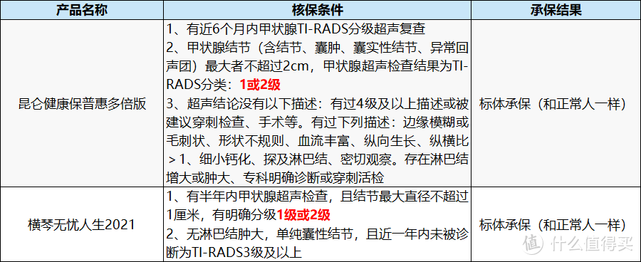 甲状腺结节怎么买重疾？这几款很宽松