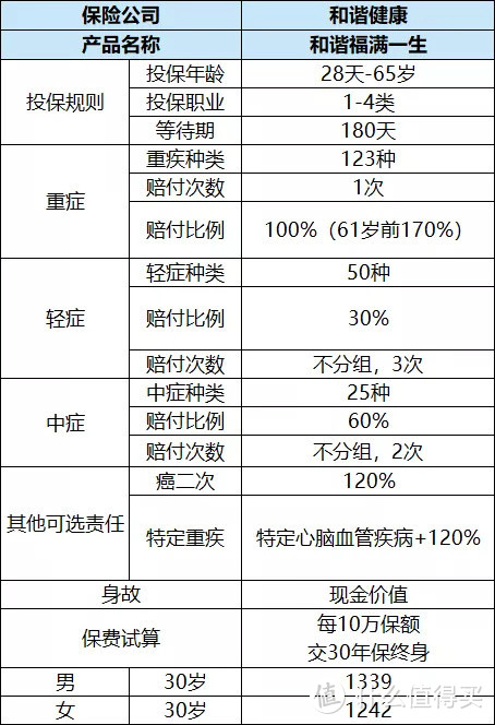 甲状腺结节怎么买重疾？这几款很宽松