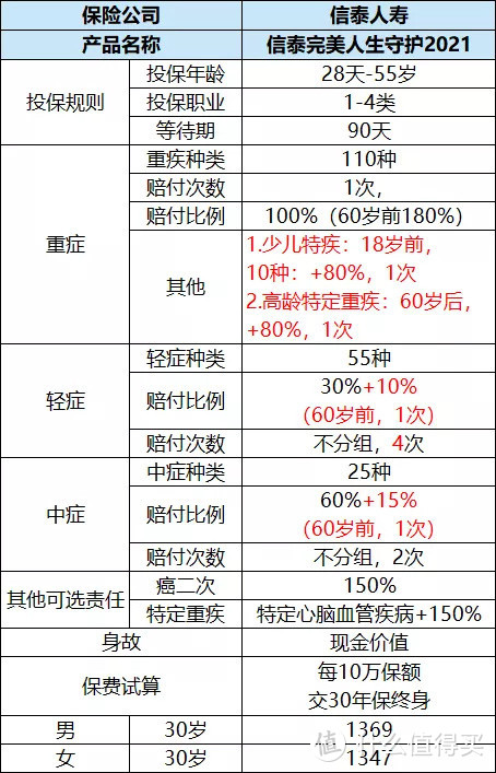 甲状腺结节怎么买重疾？这几款很宽松