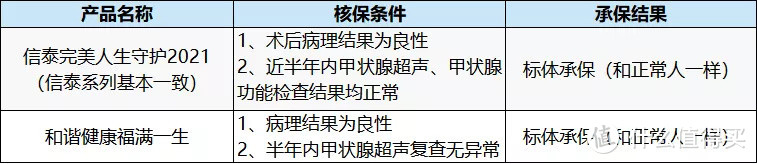 甲状腺结节怎么买重疾？这几款很宽松