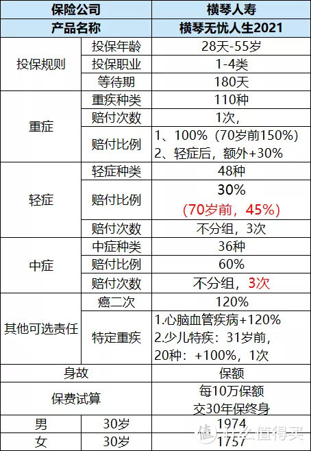 甲状腺结节怎么买重疾？这几款很宽松