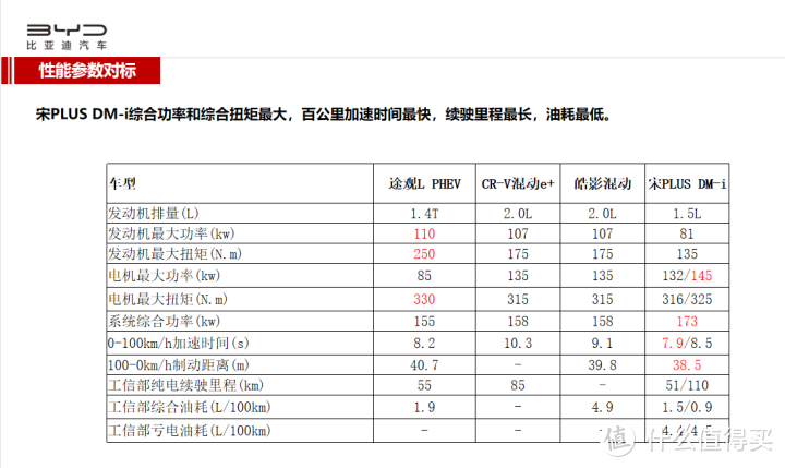 比亚迪宋PLUS DM-i：销售指望它吃饭，为了卖车全店日夜发朋友圈