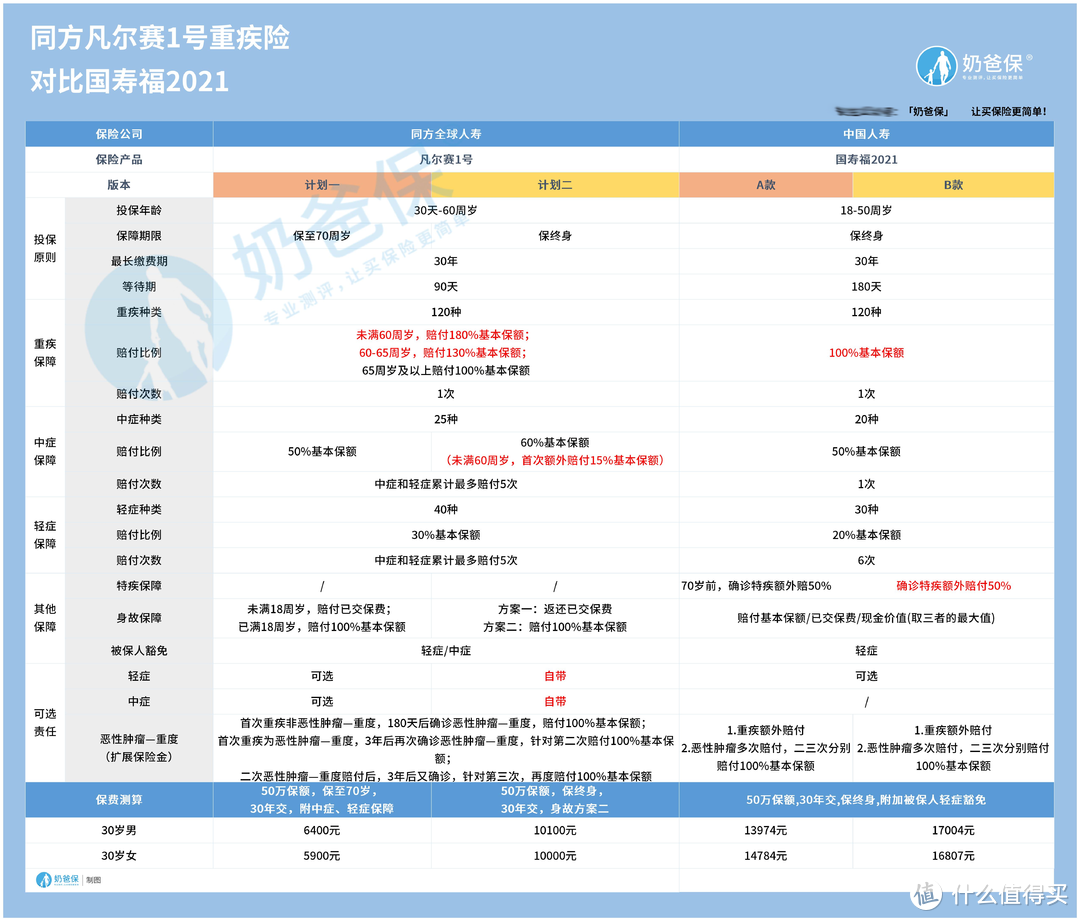 同方凡尔赛1号重疾险对比国寿福2021，哪个好？