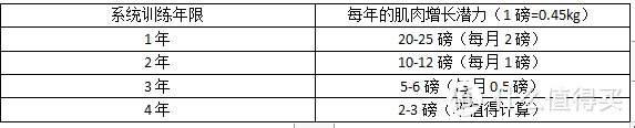 充分利用好这个阶段，让你一年的训练效果赶超别人好几年