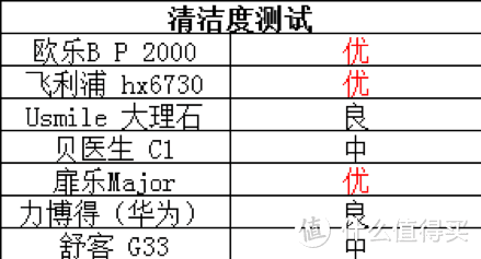 电动牙刷什么牌子好？热门机型深度测评手把手教你选购技巧