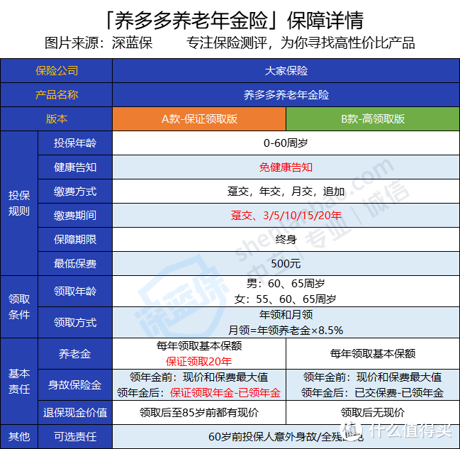 大家养多多养老年金险收益怎么样？商业养老靠谱吗？值不值得买？