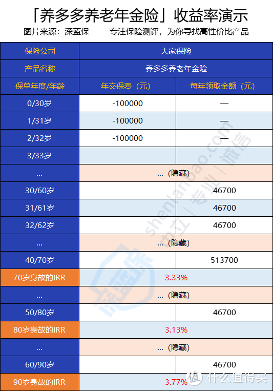 大家养多多养老年金险收益怎么样？商业养老靠谱吗？值不值得买？