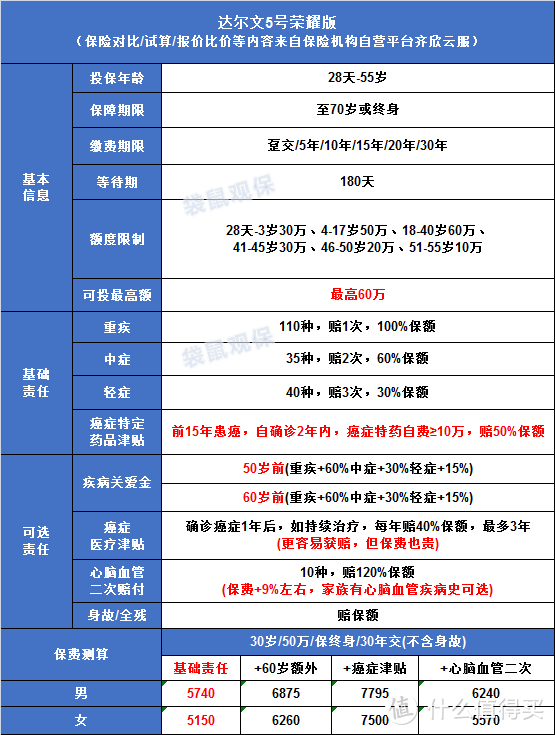 达尔文5号荣耀版：去掉捆绑，给你纯粹保障！