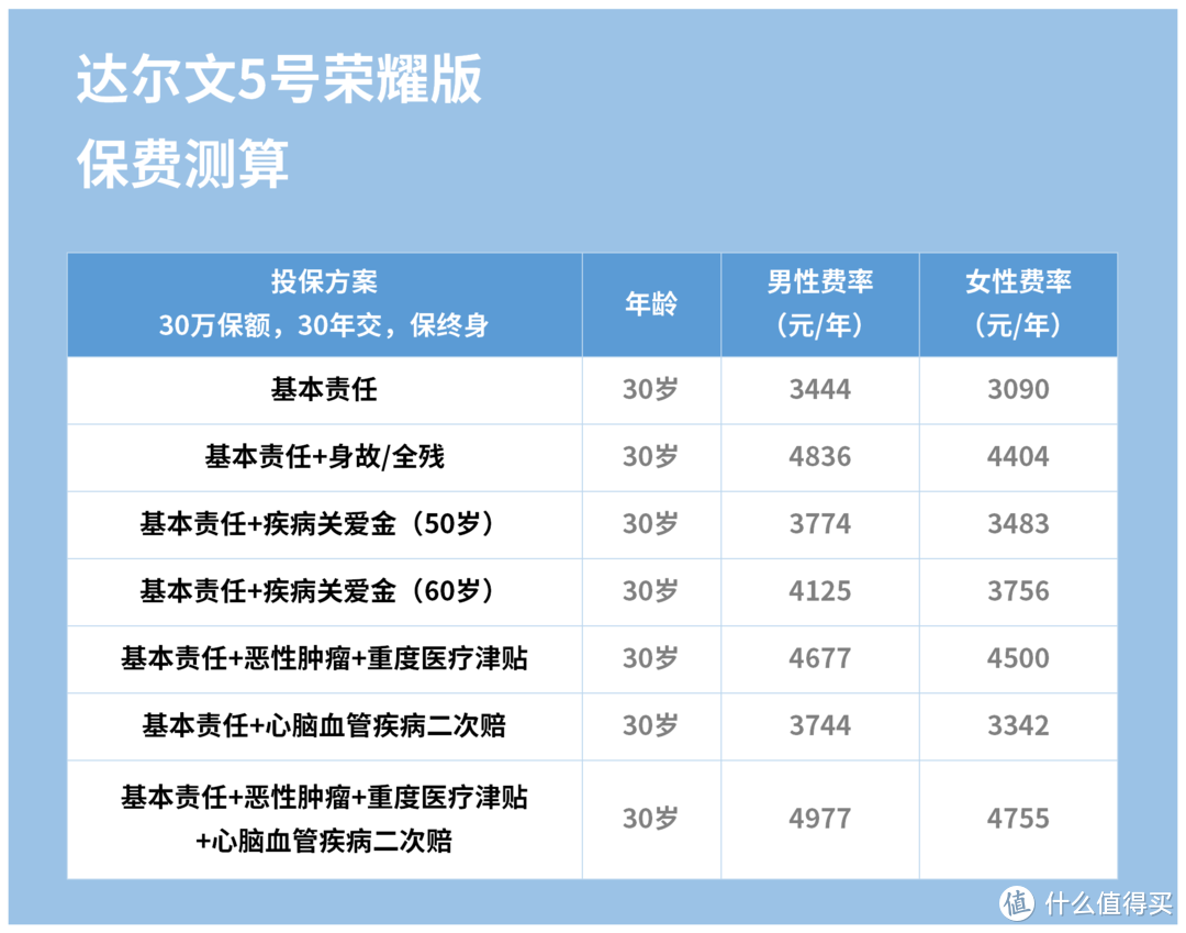 达尔文5号荣耀版重疾险多少钱一年？性价比高吗？