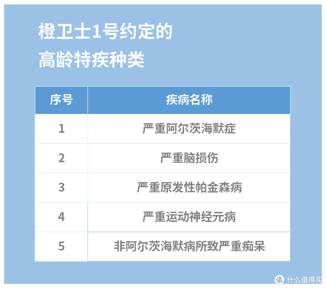 富德橙卫士1号重疾险保什么？橙卫士1号贵不？