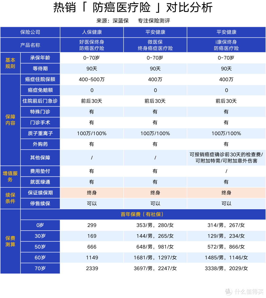 注意：微医保终身癌症医疗险只能按月缴费，为方便对比，表格内统一换算为年缴金额