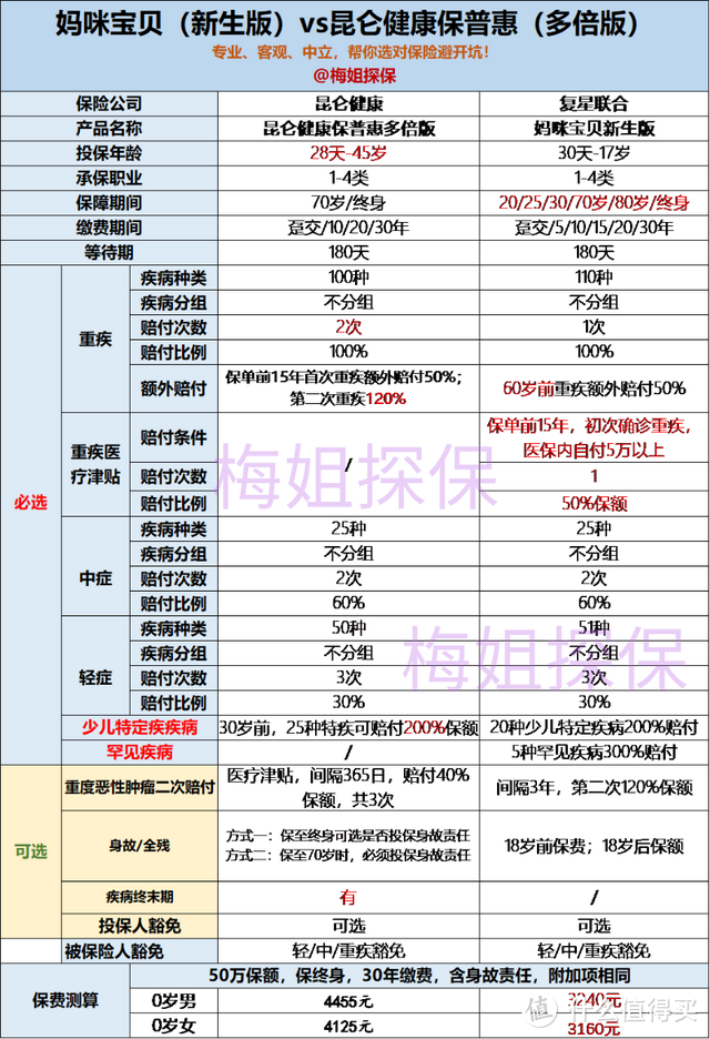 妈咪宝贝（新生版）和昆仑健康保（多倍版），哪个性价比更高？更好？给孩子选哪个更适合？