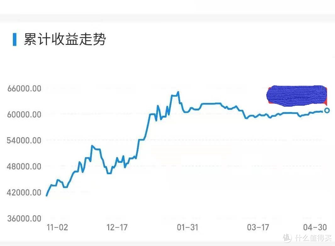 本韭菜基金收益走势，幸好跑得快躲过了一波回撤