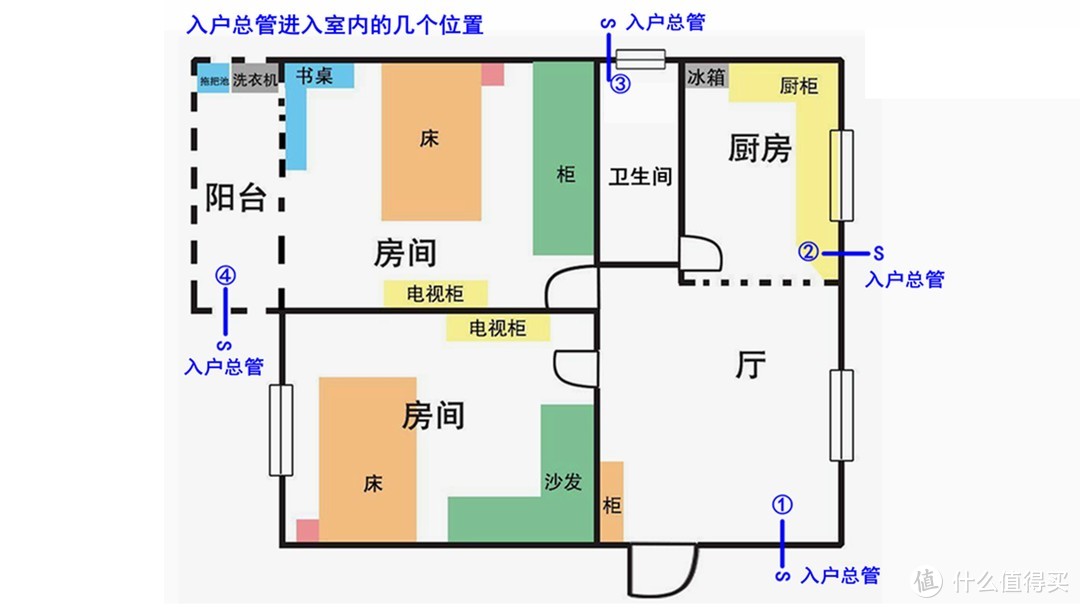 入户总管进入室内的几个位置