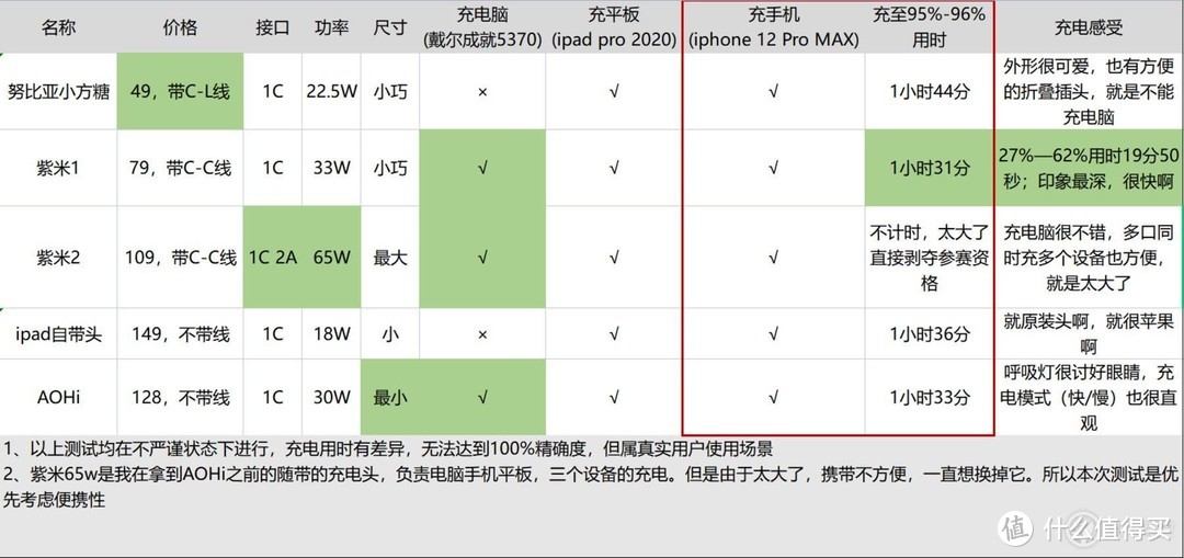 会“呼吸”的充电器「AOHi 30w」快充体验和其他的有什么不同？