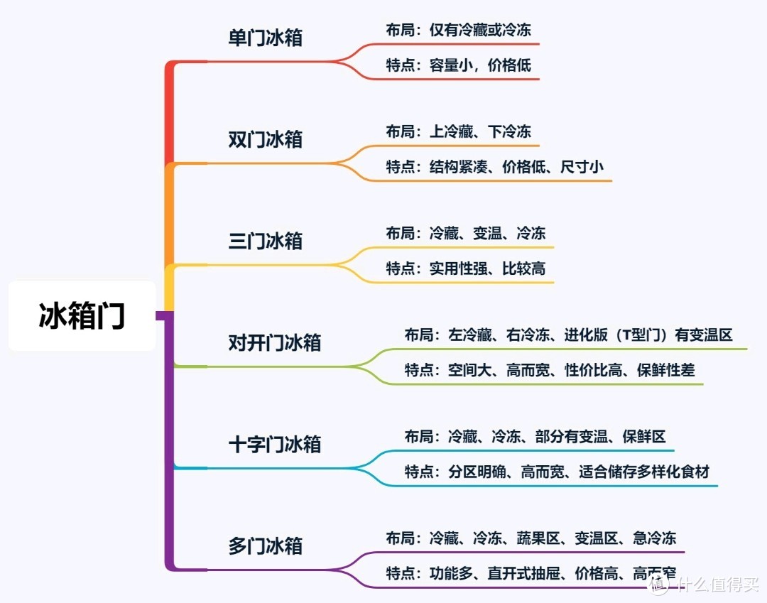 一文帮你搞定冰箱的各项参数，买冰箱不再迷茫