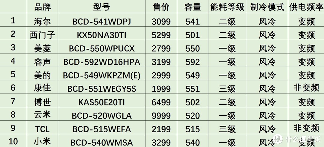 十大品牌500L~600L容量冰箱选购推荐，优惠活动不容错过！