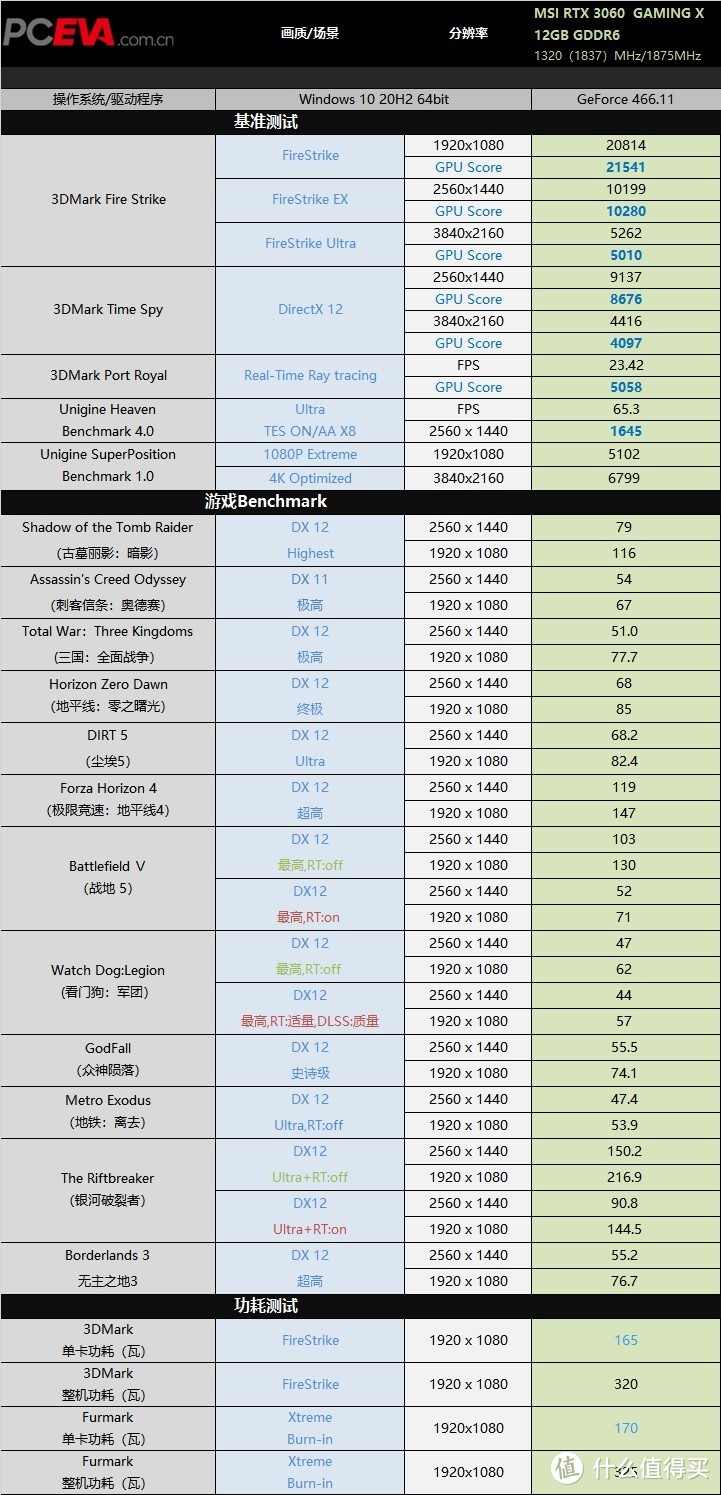 主流级甜点显卡，微星RTX 3060 GAMING X魔龙显卡评测