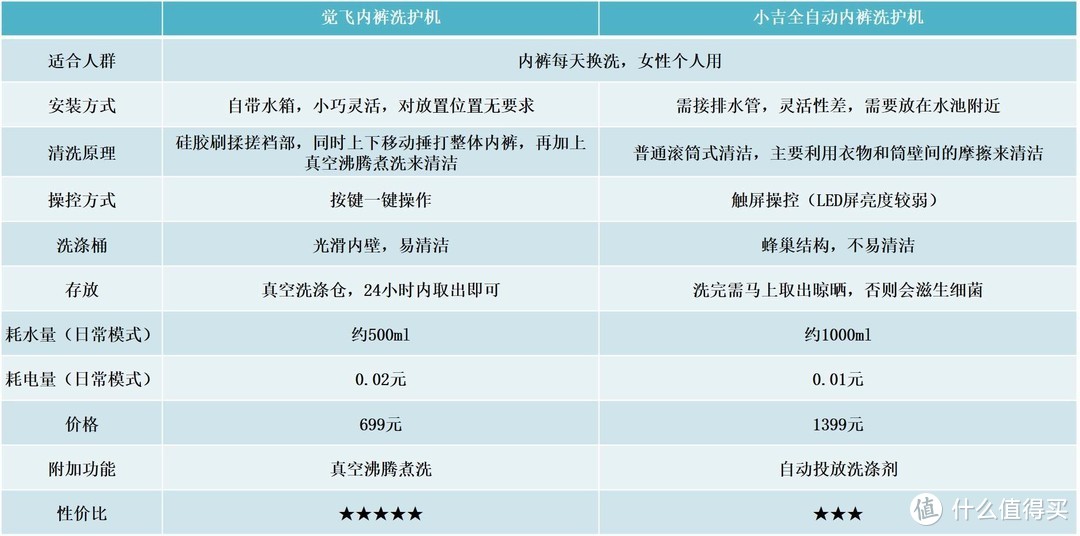 鸡肋or神器？内衣洗衣机到底值不值得买？我测试了2款热门内衣机找到了答案