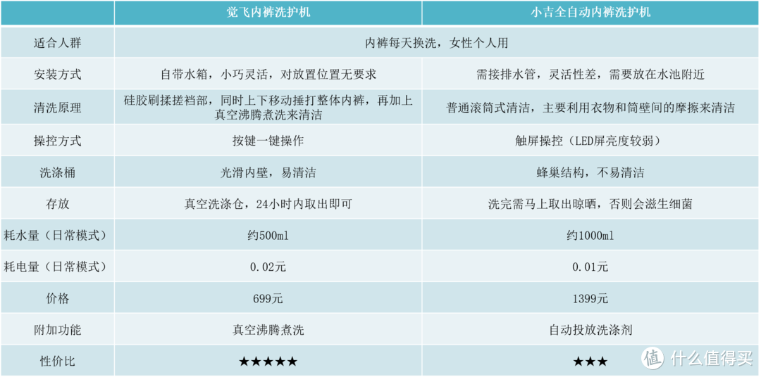 鸡肋or神器？内衣洗衣机到底值不值得买？我测试了2款热门内衣机找到了答案