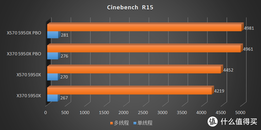 用一张顶级 X370 主板带一颗 5950X 是个怎么样的体验？