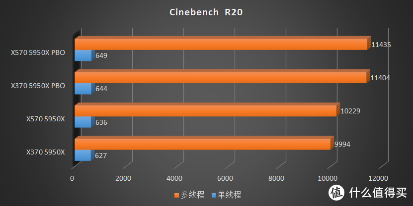 用一张顶级 X370 主板带一颗 5950X 是个怎么样的体验？