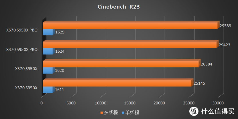 用一张顶级 X370 主板带一颗 5950X 是个怎么样的体验？