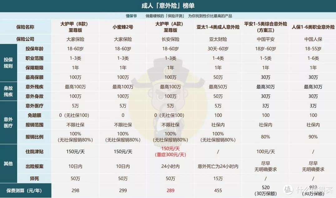 意外险榜单丨5月最值得买的，都在这里