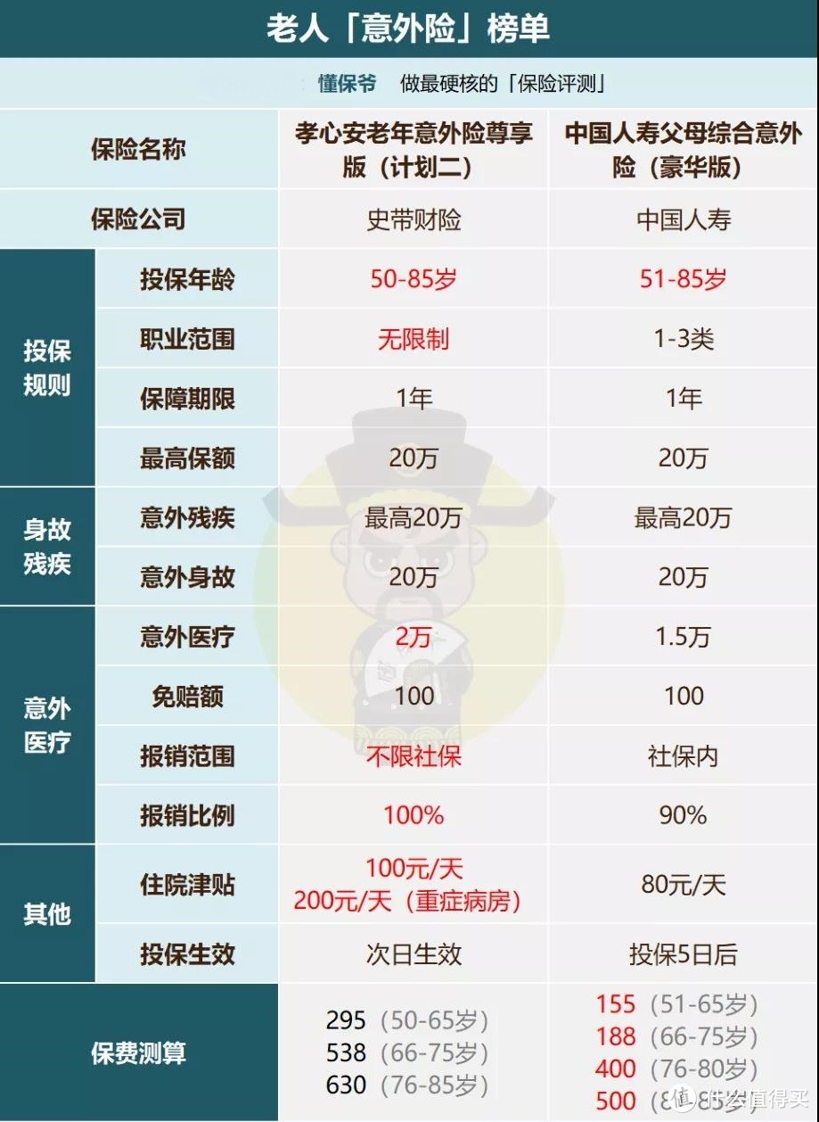 意外险榜单丨5月最值得买的，都在这里