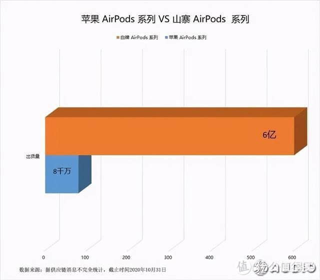 橙色为山寨AirPods销量，蓝色为真AirPods销量