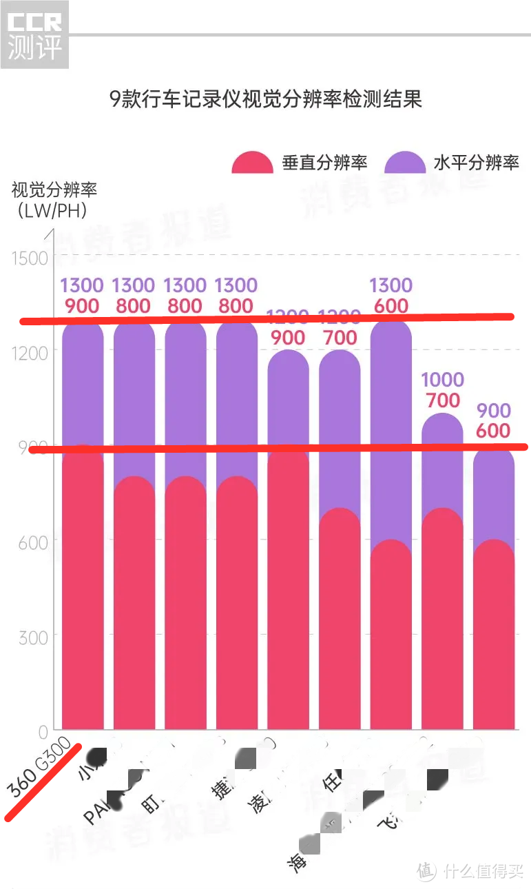 360行车记录仪，走过风景，走过你——体验G300 3K版前，我要分享一份记录仪避坑指南！