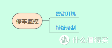 360行车记录仪，走过风景，走过你——体验G300 3K版前，我要分享一份记录仪避坑指南！