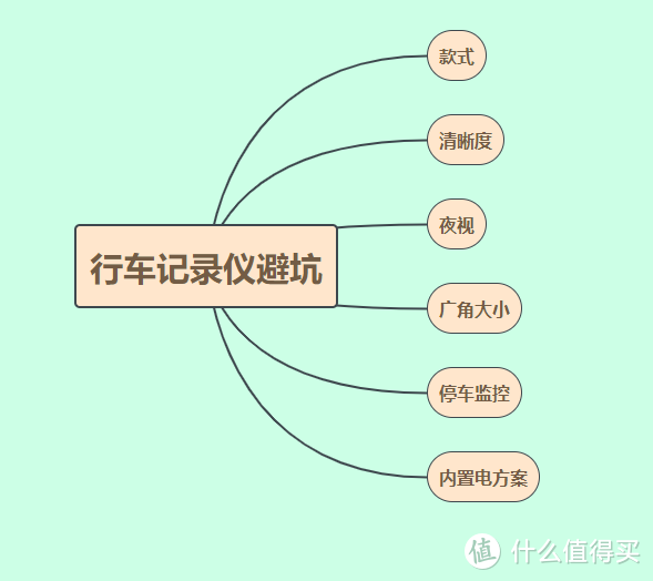 360行车记录仪，走过风景，走过你——体验G300 3K版前，我要分享一份记录仪避坑指南！