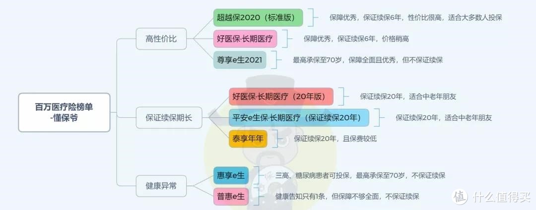 百万医疗险榜单 | 5月最值得买的，都在这里