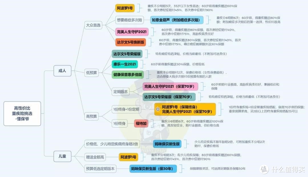 重疾险榜单 | 5月最值得买的，都在这里