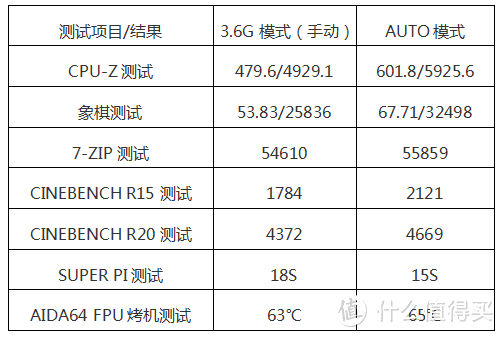 无须动手，B560助力11700K自动4.8G主频，免费提升20%！