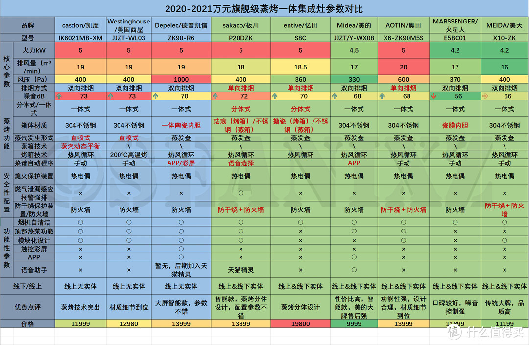 2021旗舰级蒸烤一体集成灶选购攻略（篇一）