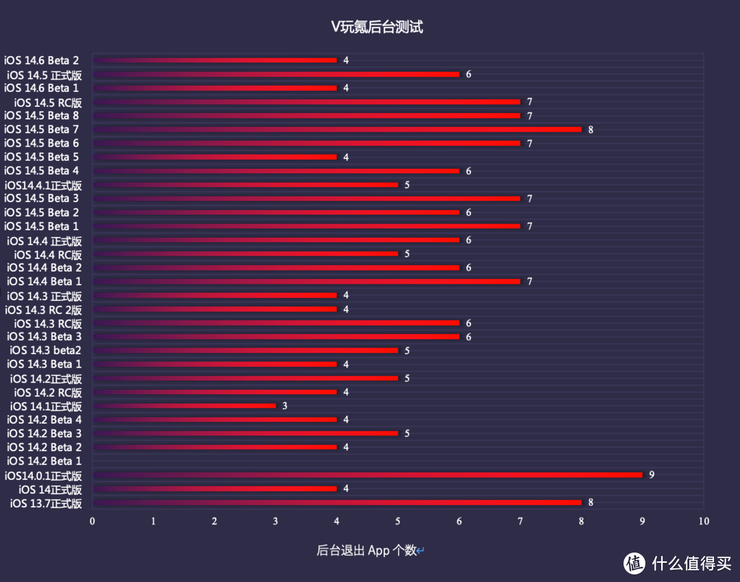 苹果iOS 14.6 Beta 2体验：无新功能，续航无大变化