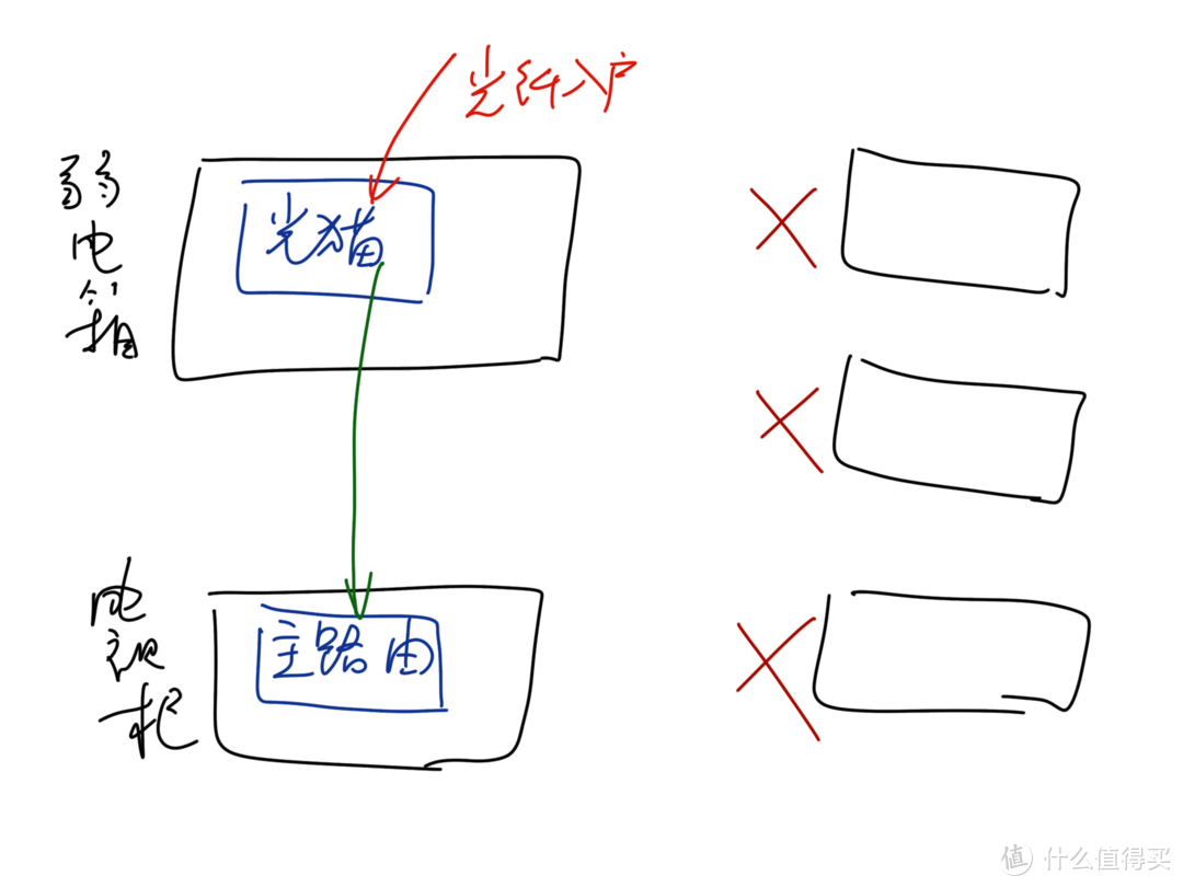 无网线的情况下，最惨方案