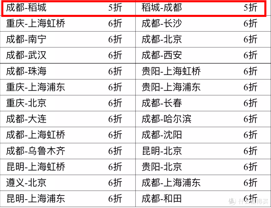 飞稻城只要100+？南航里程票5折兑换来了