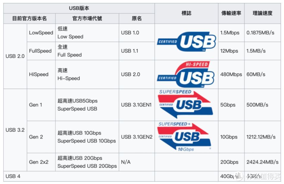 一文看懂Type-c和雷电3区别，附扩展坞选购指南