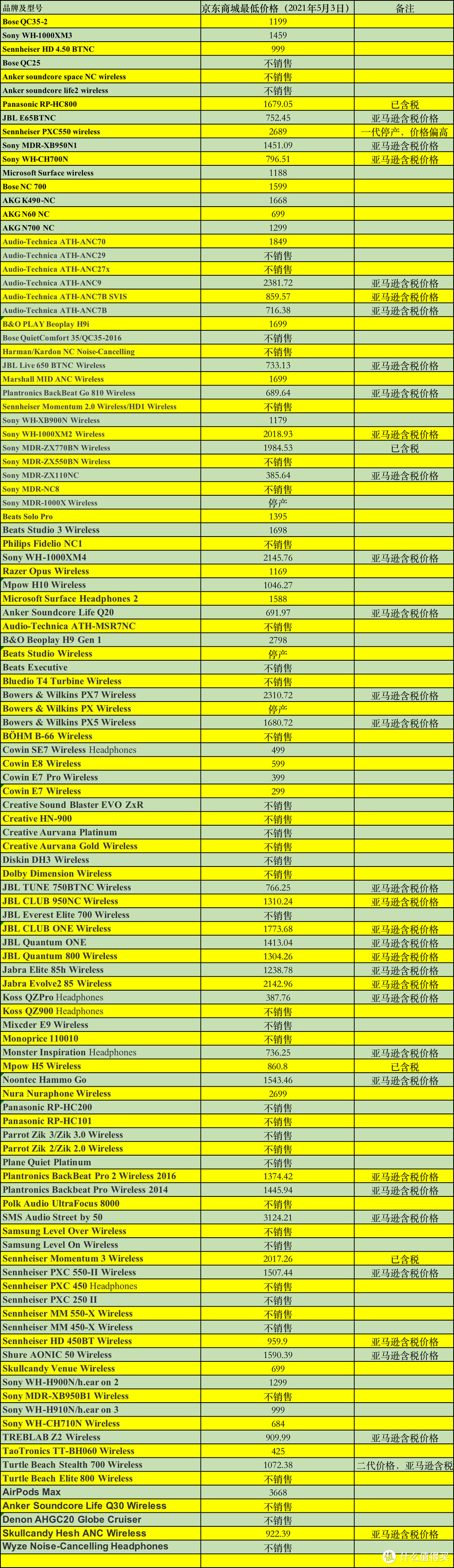 2021年5月3日在京东商城或亚马逊查到的最低价格