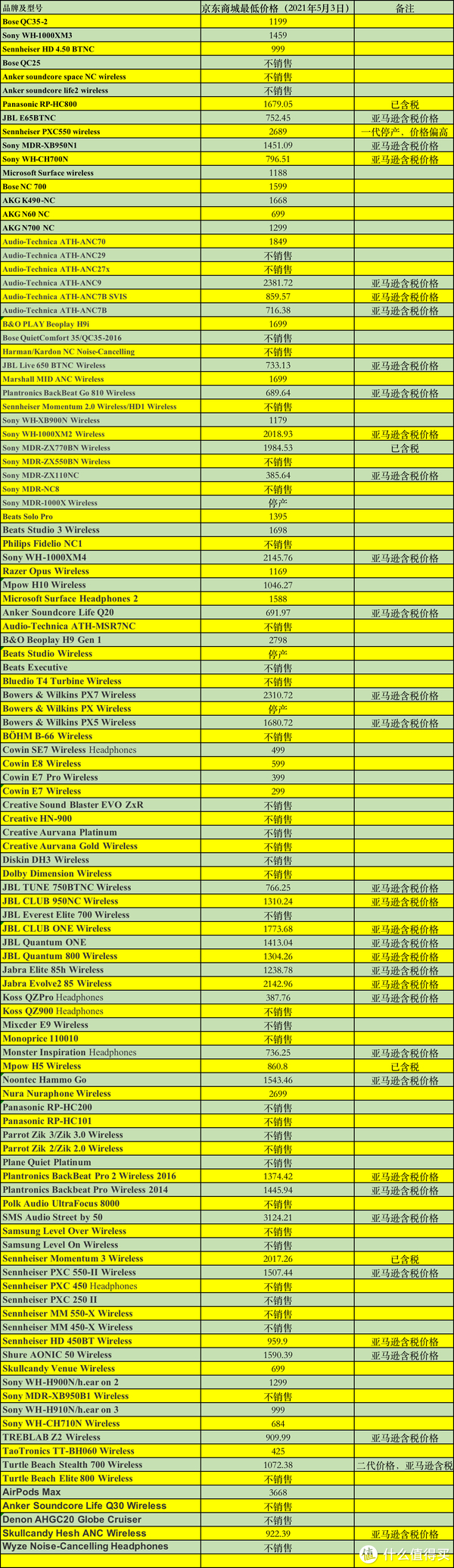 2021年5月3日在京东商城或亚马逊查到的最低价格