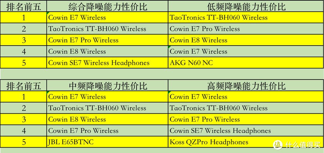 注意：性价比排名需要和降噪参数放在一起看。Cowin E7 Wireless不推荐购买