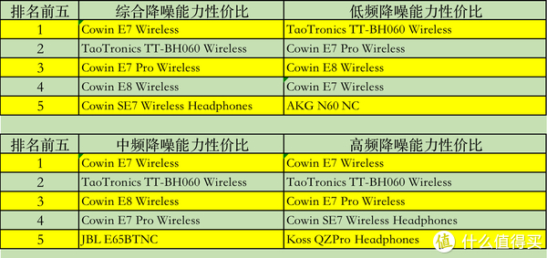 注意：性价比排名需要和降噪参数放在一起看。Cowin E7 Wireless不推荐购买