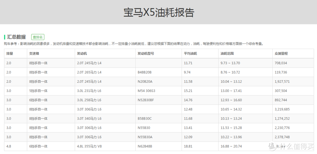 宝马X5:疫情之后供不应求，售价越来越高还得加装潢