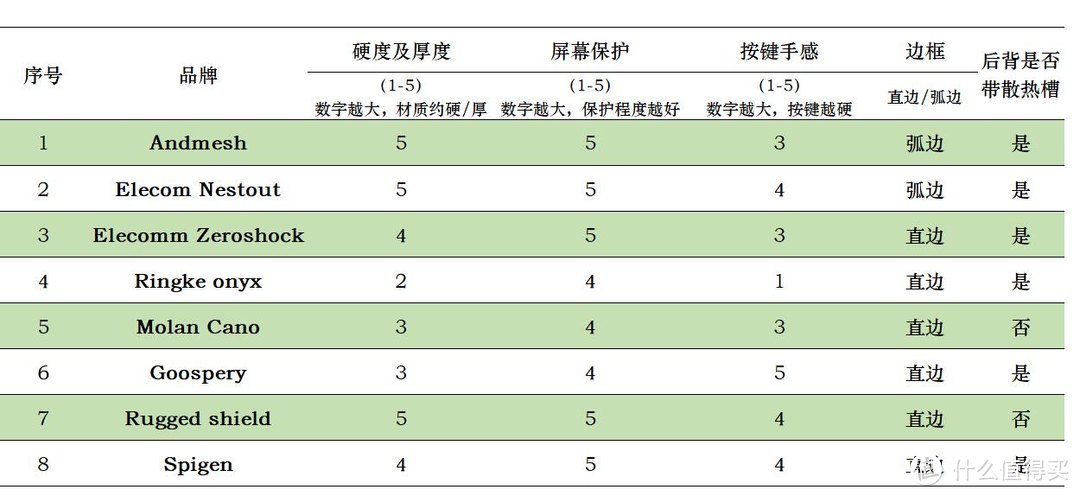 Andmesh iphone12 手机壳首晒及若干品牌手机壳简单测评