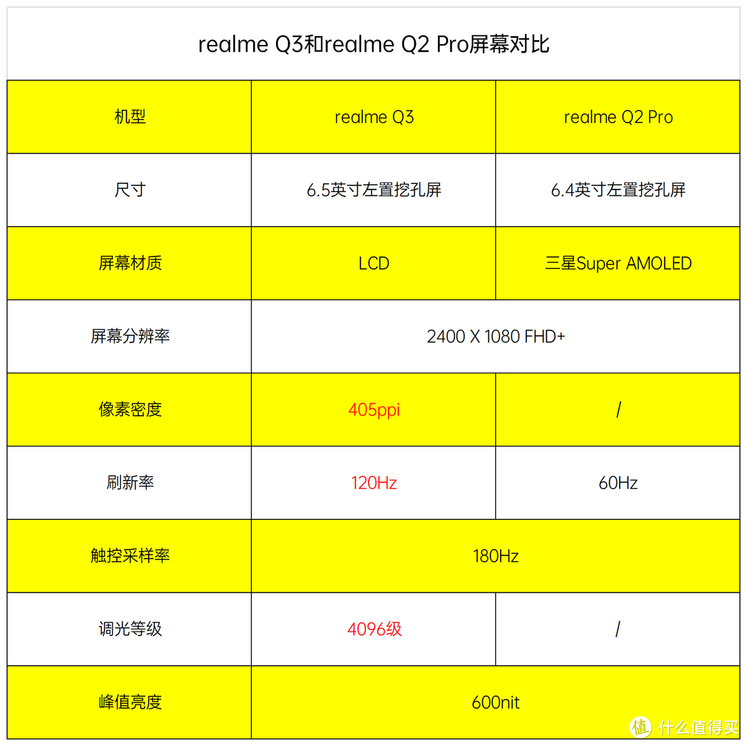 1500元以下，realme Q2 Pro和realme Q3该选谁？3方面对比告诉你