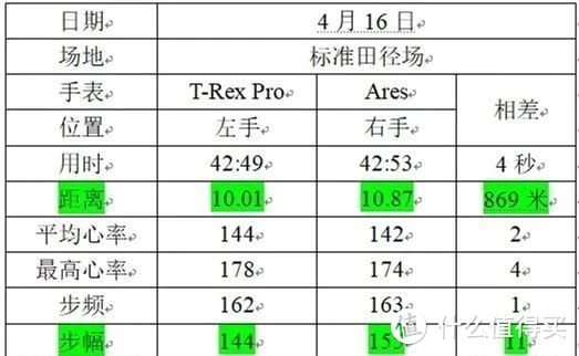 威锋测评 | Amazfit T-Rex Pro智能手表跑步体验